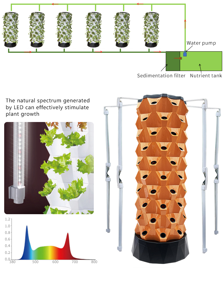 Upgraded Indoor Farming Outdoo - Hydroponic Farming Agriculture avis et prix